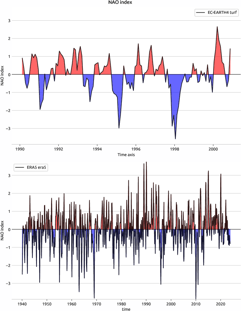 nao.index.ece4-tuning.EC-EARTH4.turf.r1.obs.ERA5.era5