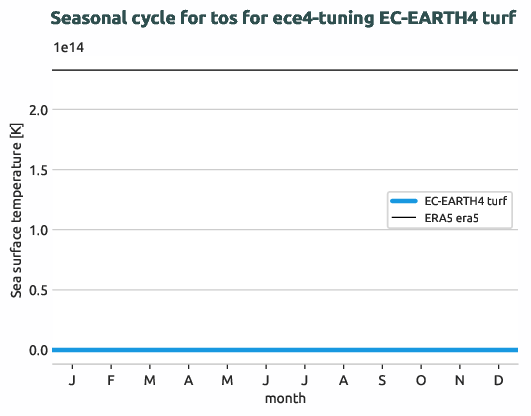 ocean.seasonalcycles.ece4-tuning.EC-EARTH4.turf.r1.obs.ERA5.era5.tos