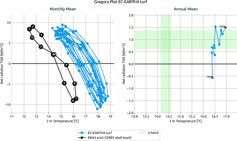 radiation.gregory.ece4-tuning.EC-EARTH4.turf.r1.multiref