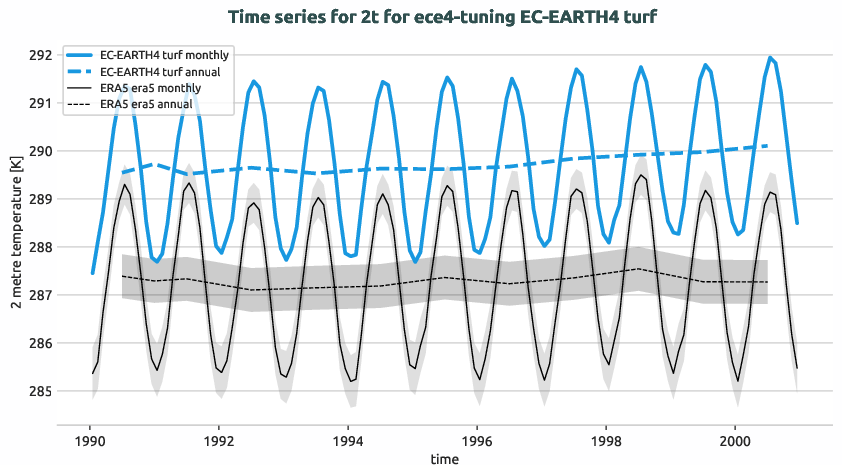 timeseries.timeseries.ece4-tuning.EC-EARTH4.turf.r1.obs.ERA5.era5.2t