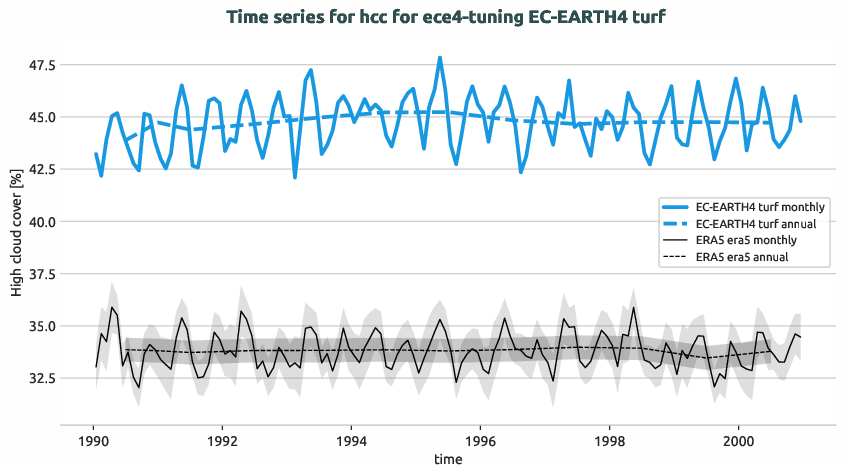 timeseries.timeseries.ece4-tuning.EC-EARTH4.turf.r1.obs.ERA5.era5.hcc
