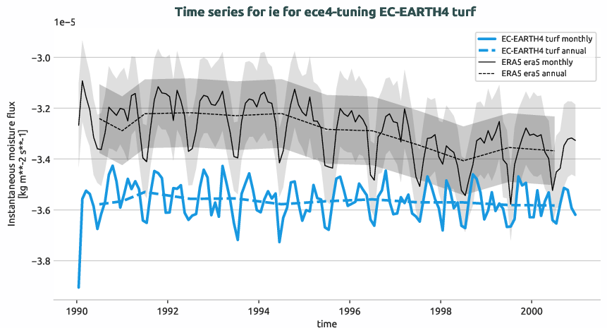 timeseries.timeseries.ece4-tuning.EC-EARTH4.turf.r1.obs.ERA5.era5.ie