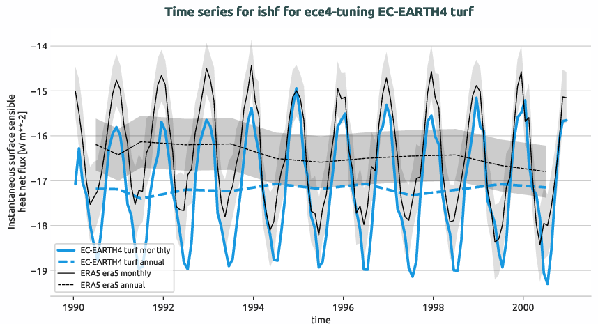 timeseries.timeseries.ece4-tuning.EC-EARTH4.turf.r1.obs.ERA5.era5.ishf