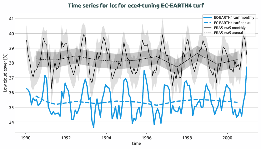timeseries.timeseries.ece4-tuning.EC-EARTH4.turf.r1.obs.ERA5.era5.lcc
