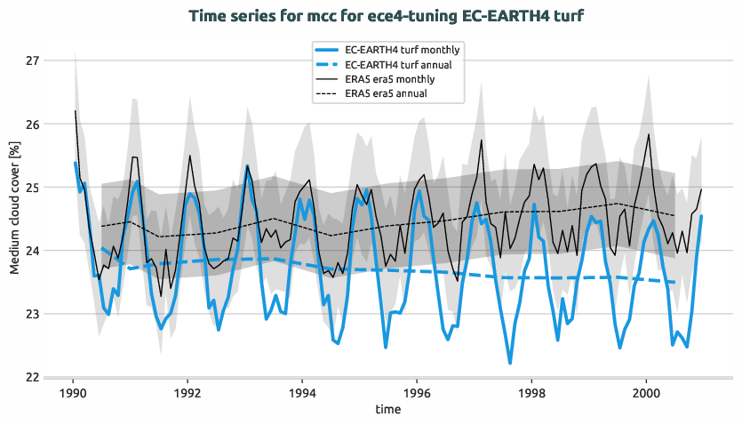 timeseries.timeseries.ece4-tuning.EC-EARTH4.turf.r1.obs.ERA5.era5.mcc