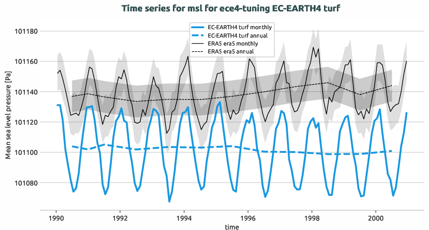 timeseries.timeseries.ece4-tuning.EC-EARTH4.turf.r1.obs.ERA5.era5.msl