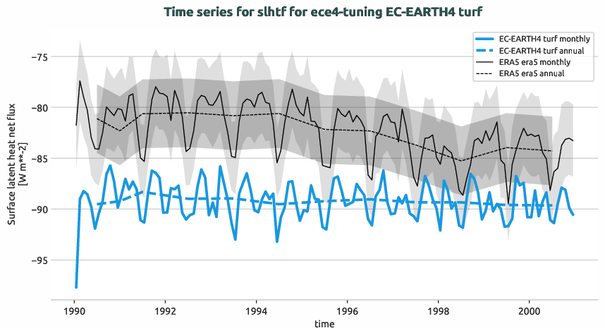 timeseries.timeseries.ece4-tuning.EC-EARTH4.turf.r1.obs.ERA5.era5.slhtf