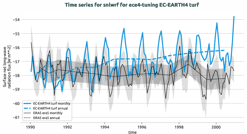 timeseries.timeseries.ece4-tuning.EC-EARTH4.turf.r1.obs.ERA5.era5.snlwrf