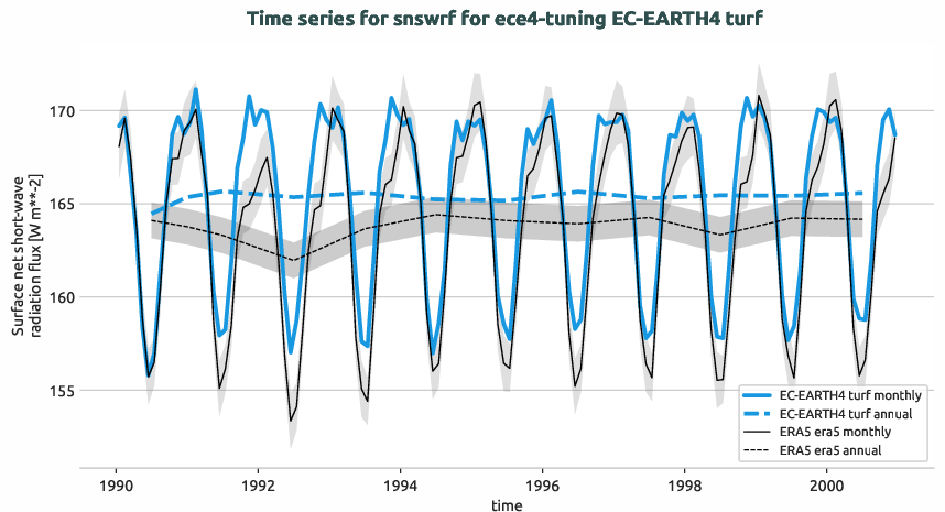 timeseries.timeseries.ece4-tuning.EC-EARTH4.turf.r1.obs.ERA5.era5.snswrf