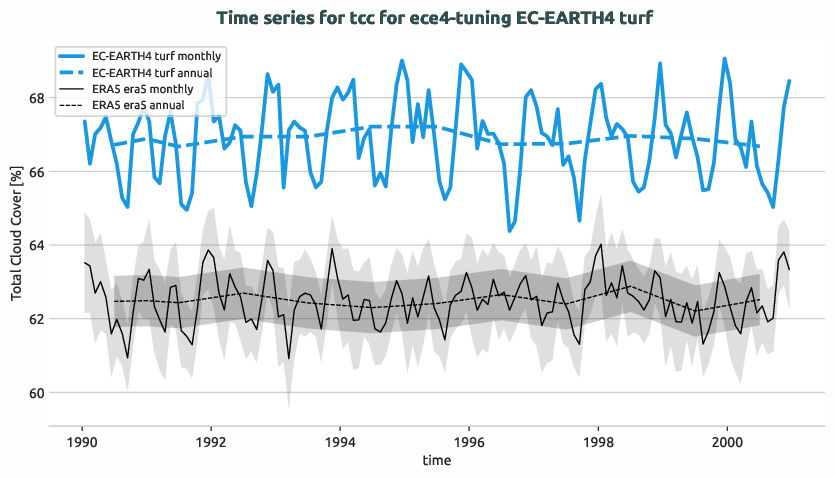 timeseries.timeseries.ece4-tuning.EC-EARTH4.turf.r1.obs.ERA5.era5.tcc