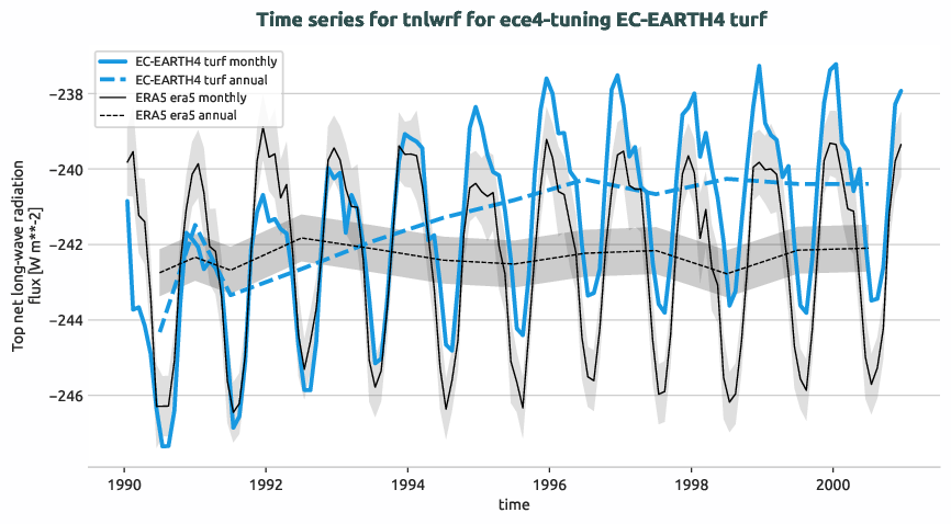 timeseries.timeseries.ece4-tuning.EC-EARTH4.turf.r1.obs.ERA5.era5.tnlwrf