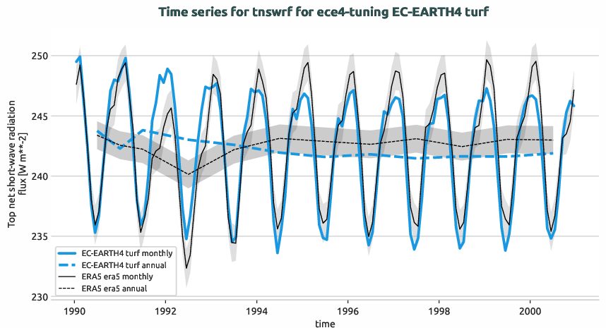 timeseries.timeseries.ece4-tuning.EC-EARTH4.turf.r1.obs.ERA5.era5.tnswrf