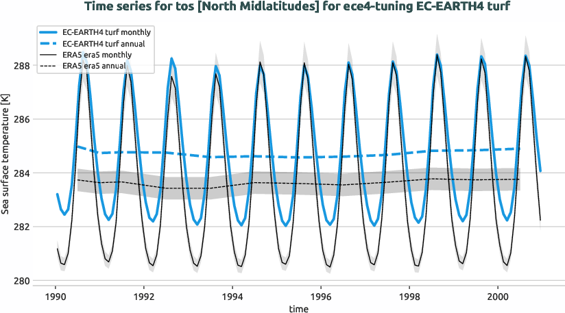 timeseries.timeseries.ece4-tuning.EC-EARTH4.turf.r1.obs.ERA5.era5.tos.nh