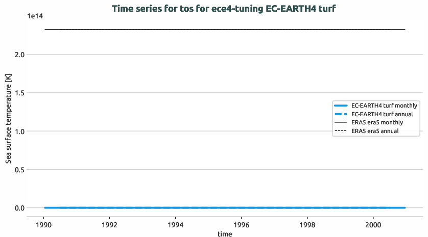 timeseries.timeseries.ece4-tuning.EC-EARTH4.turf.r1.obs.ERA5.era5.tos