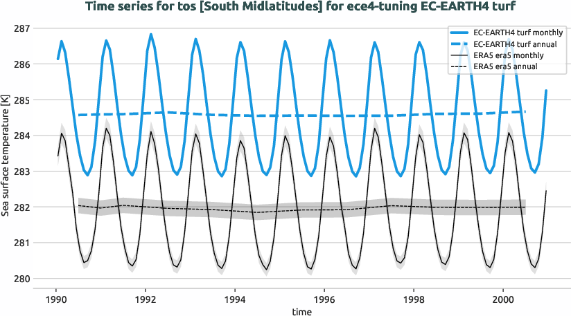 timeseries.timeseries.ece4-tuning.EC-EARTH4.turf.r1.obs.ERA5.era5.tos.sh