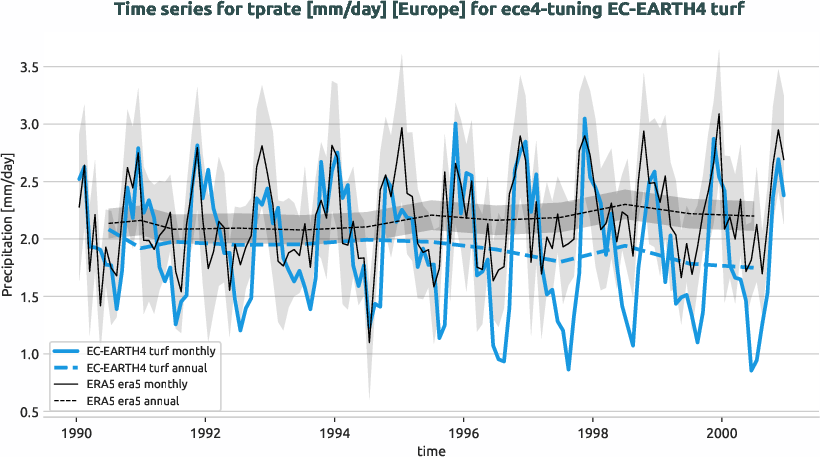 timeseries.timeseries.ece4-tuning.EC-EARTH4.turf.r1.obs.ERA5.era5.tprate.europe