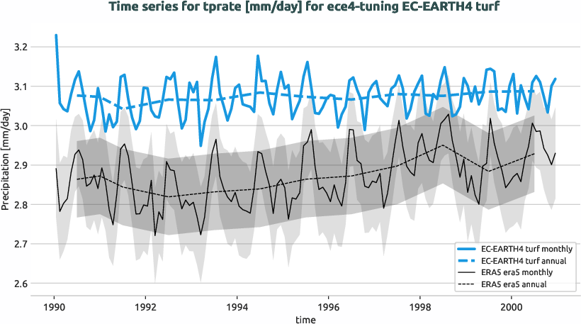 timeseries.timeseries.ece4-tuning.EC-EARTH4.turf.r1.obs.ERA5.era5.tprate