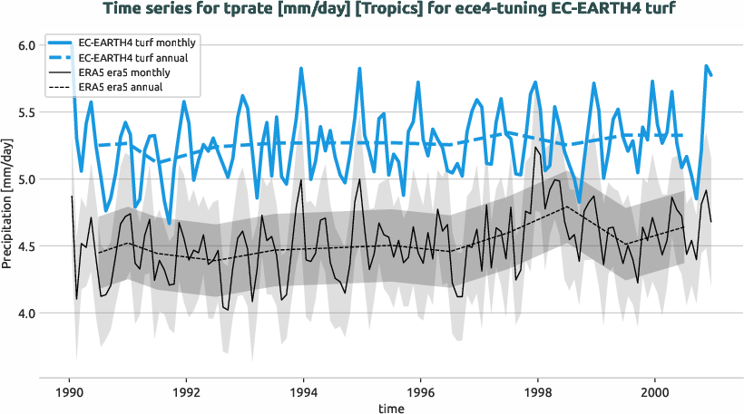 timeseries.timeseries.ece4-tuning.EC-EARTH4.turf.r1.obs.ERA5.era5.tprate.tropics