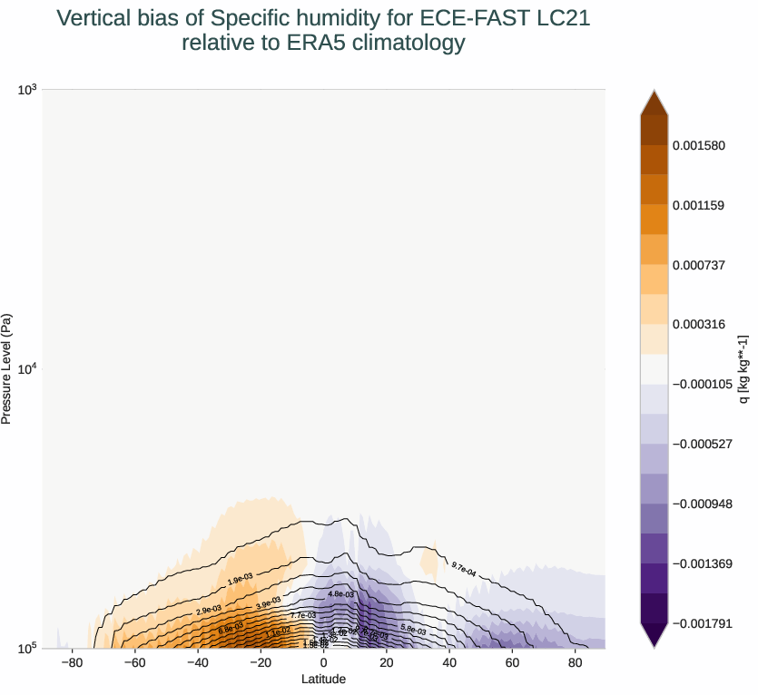 atmosphere3d.vertical_bias.ece4-tuning.ECE-FAST.LC21.r1.ERA5.era5.q