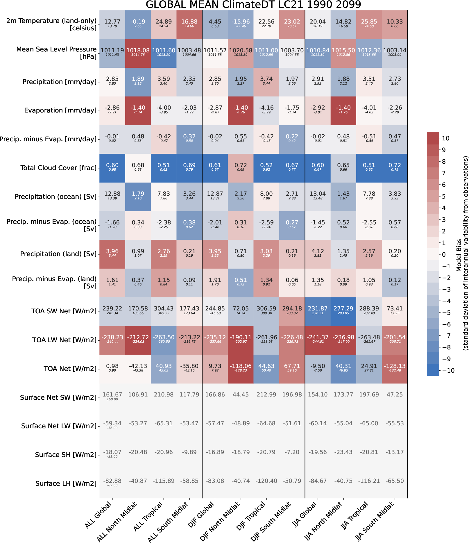 climate_metrics.global_mean.ece4-tuning.ECE-FAST.LC21.r1
