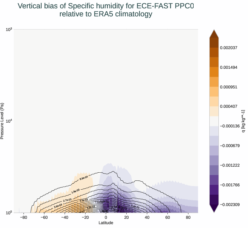 atmosphere3d.vertical_bias.ece4-tuning.ECE-FAST.PPC0.r1.ERA5.era5.q