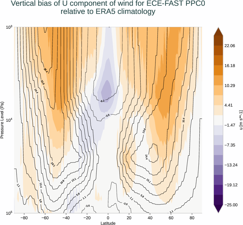 atmosphere3d.vertical_bias.ece4-tuning.ECE-FAST.PPC0.r1.ERA5.era5.u