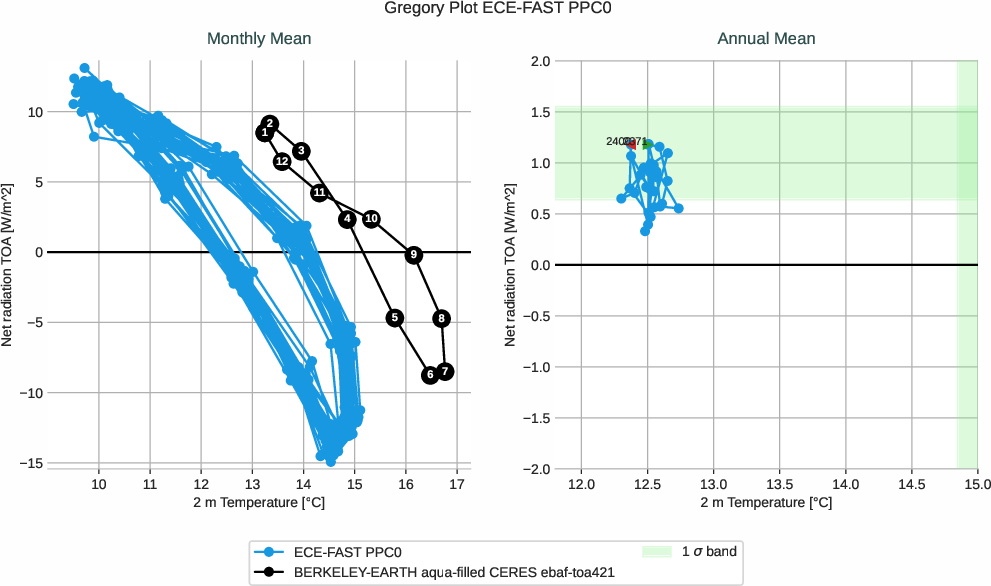 climate_metrics.gregory.ece4-tuning.ECE-FAST.PPC0.r1.multiref