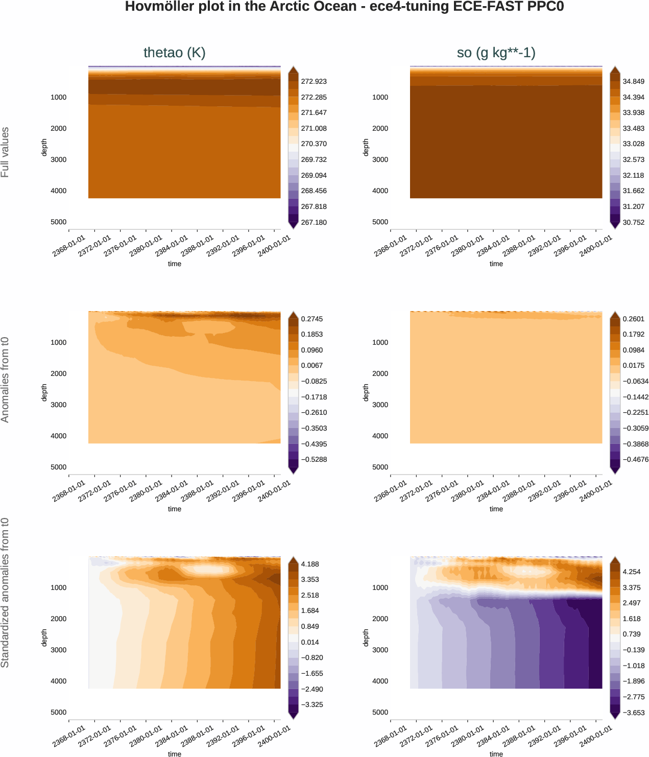 ocean3d.hovmoller.ece4-tuning.ECE-FAST.PPC0.r1.arctic_ocean