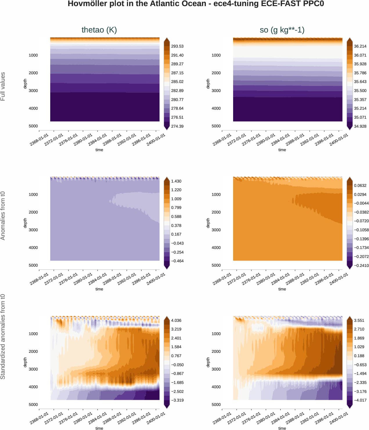 ocean3d.hovmoller.ece4-tuning.ECE-FAST.PPC0.r1.atlantic_ocean