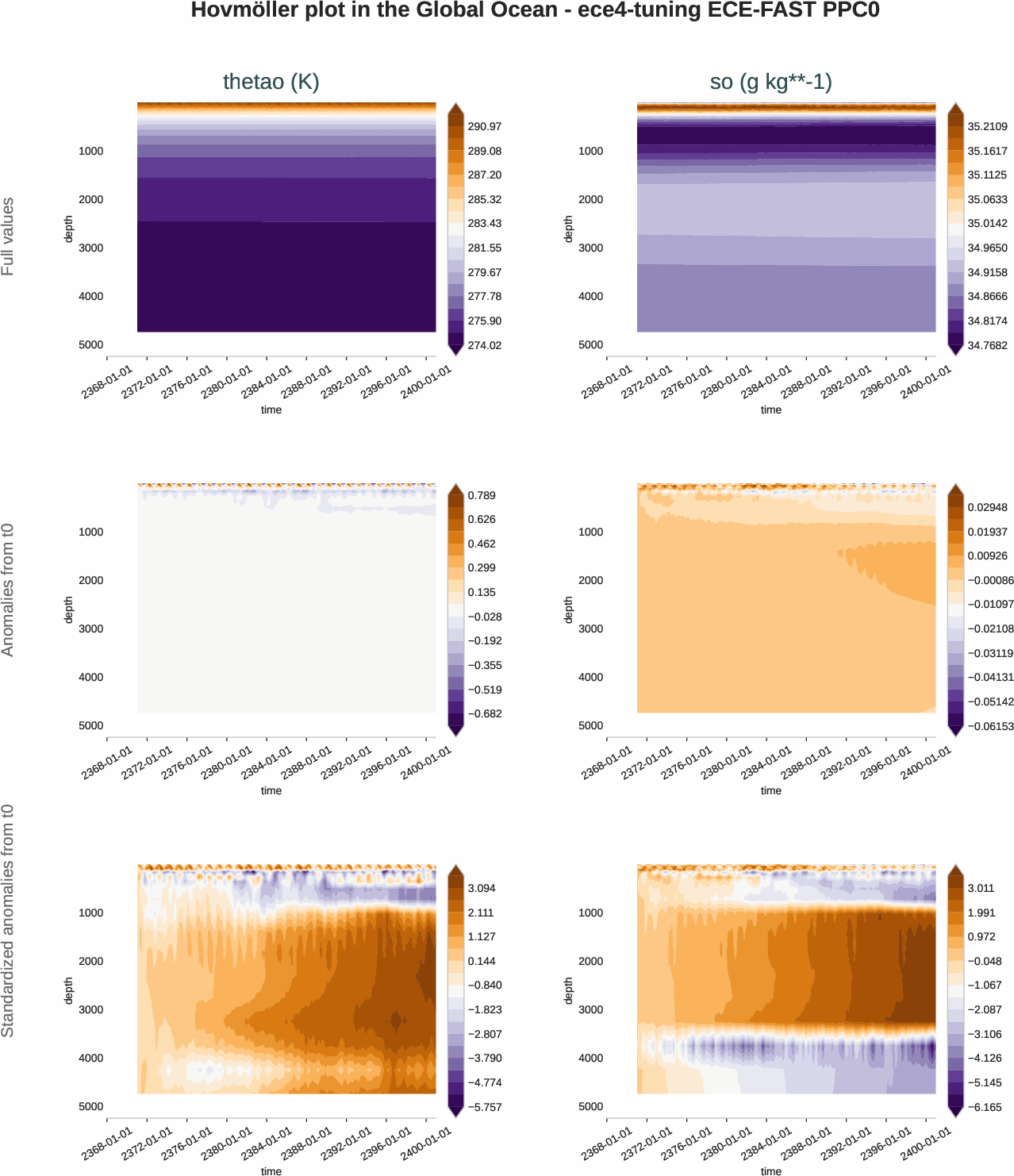 ocean3d.hovmoller.ece4-tuning.ECE-FAST.PPC0.r1.global_ocean