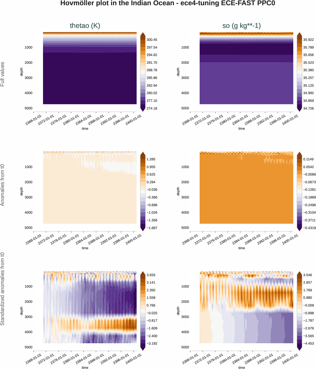 ocean3d.hovmoller.ece4-tuning.ECE-FAST.PPC0.r1.indian_ocean