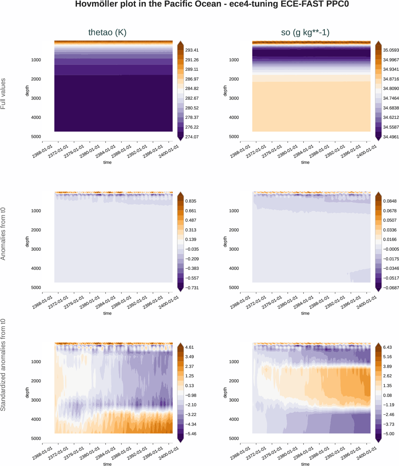 ocean3d.hovmoller.ece4-tuning.ECE-FAST.PPC0.r1.pacific_ocean