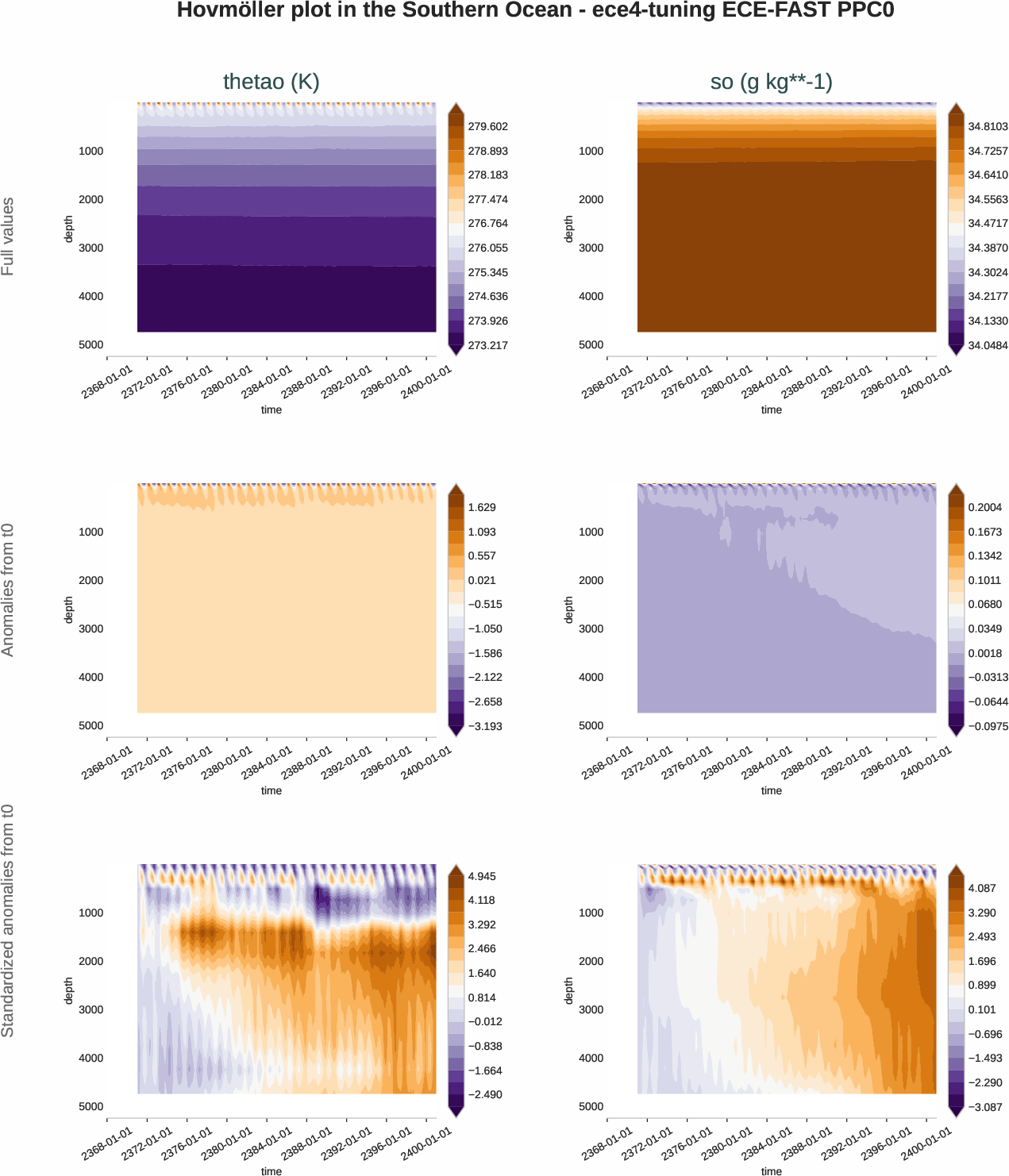 ocean3d.hovmoller.ece4-tuning.ECE-FAST.PPC0.r1.southern_ocean