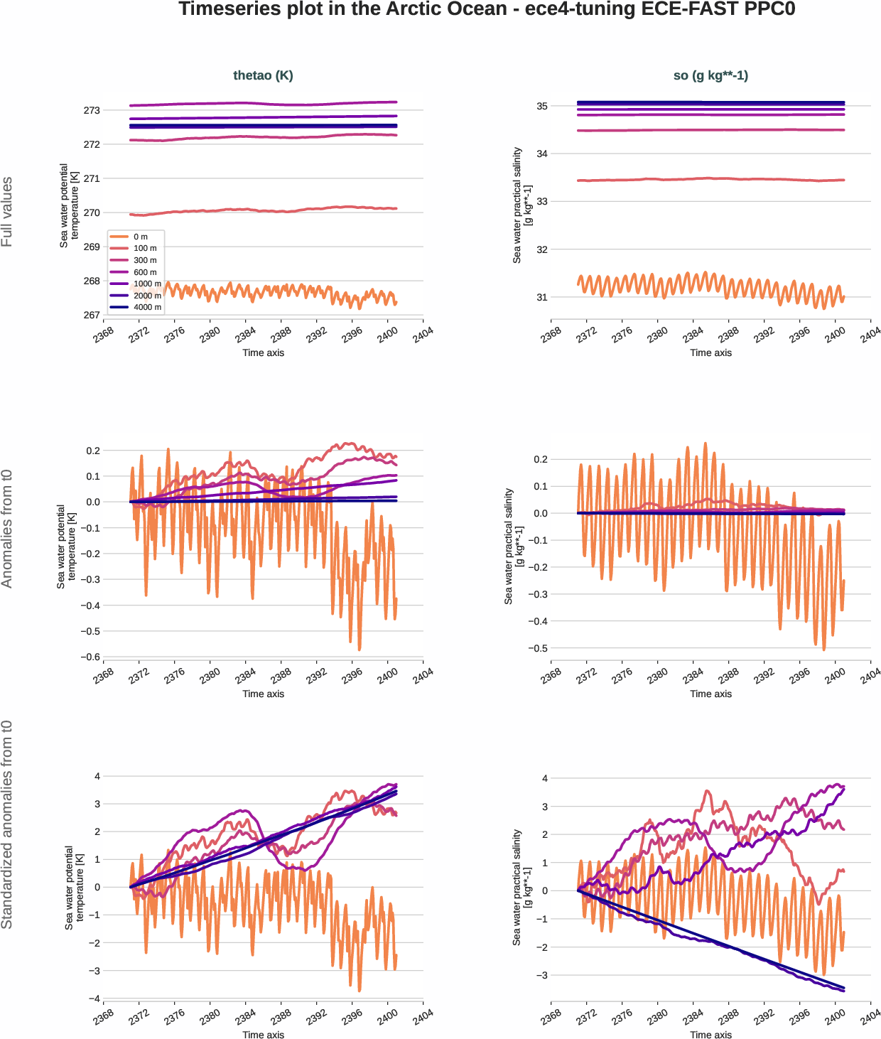 ocean3d.timeseries.ece4-tuning.ECE-FAST.PPC0.r1.arctic_ocean