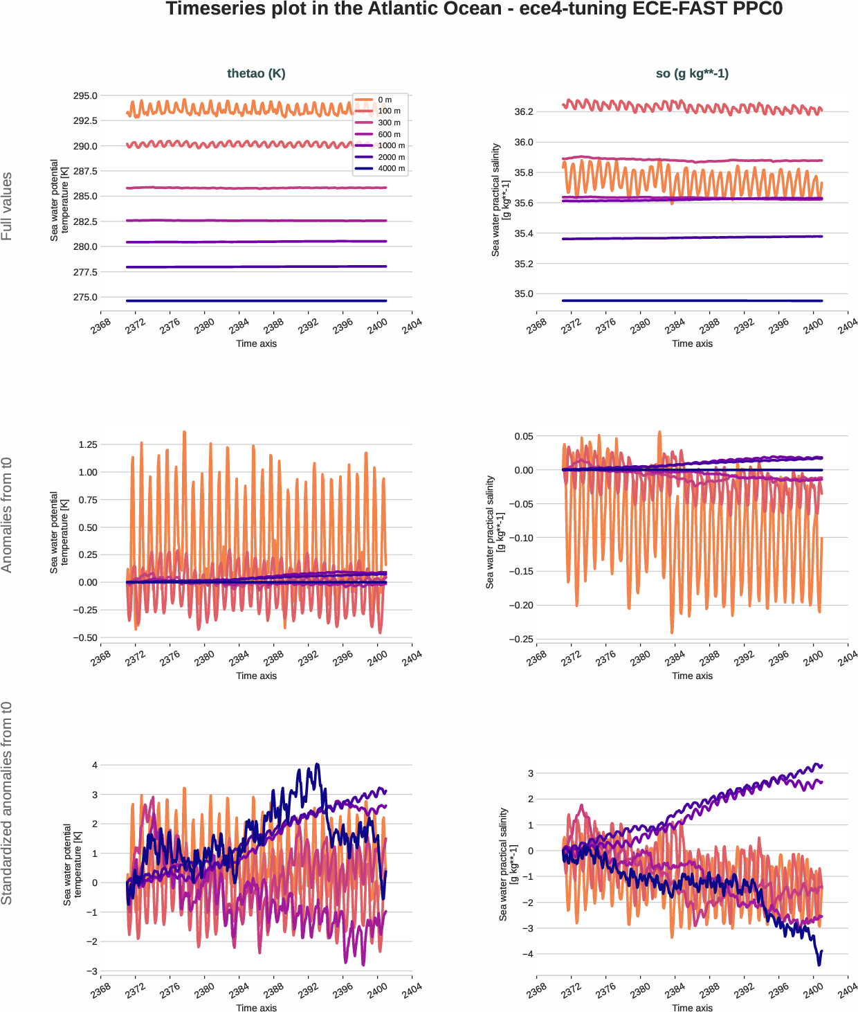 ocean3d.timeseries.ece4-tuning.ECE-FAST.PPC0.r1.atlantic_ocean