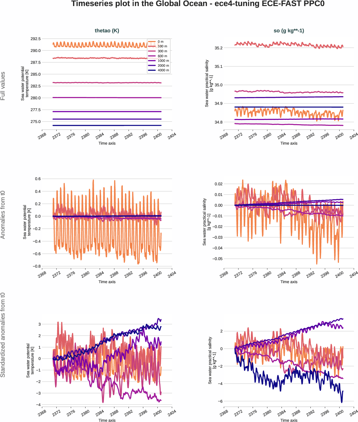 ocean3d.timeseries.ece4-tuning.ECE-FAST.PPC0.r1.global_ocean