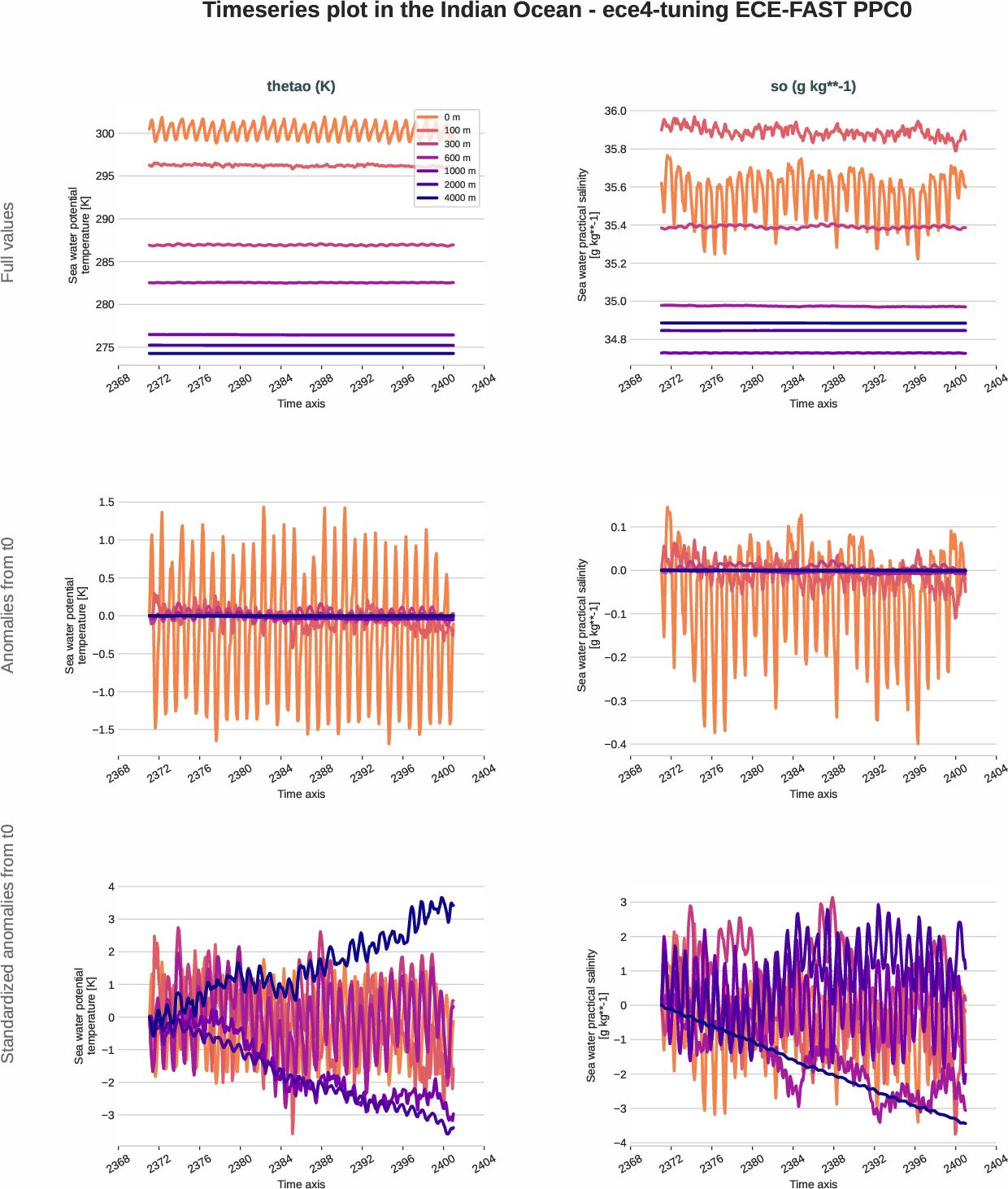 ocean3d.timeseries.ece4-tuning.ECE-FAST.PPC0.r1.indian_ocean