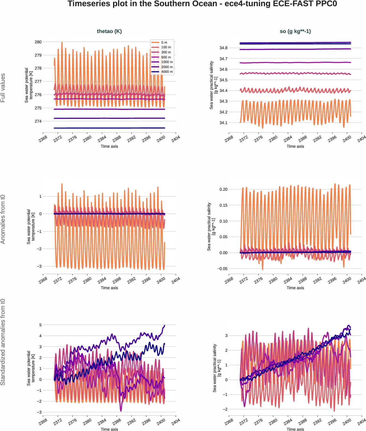 ocean3d.timeseries.ece4-tuning.ECE-FAST.PPC0.r1.southern_ocean