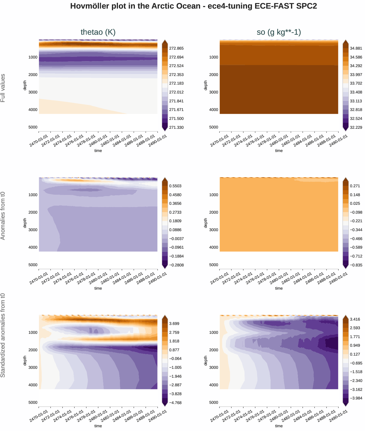 ocean3d.hovmoller.ece4-tuning.ECE-FAST.SPC2.r1.arctic_ocean