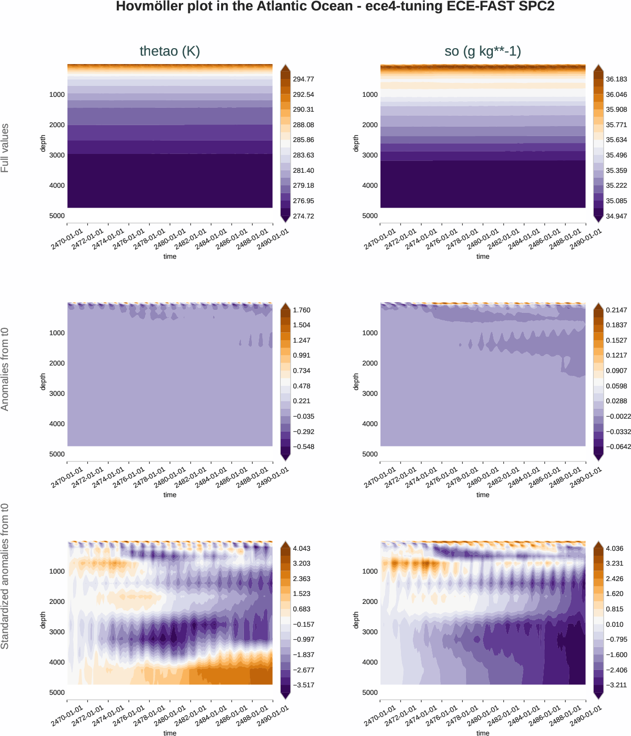 ocean3d.hovmoller.ece4-tuning.ECE-FAST.SPC2.r1.atlantic_ocean