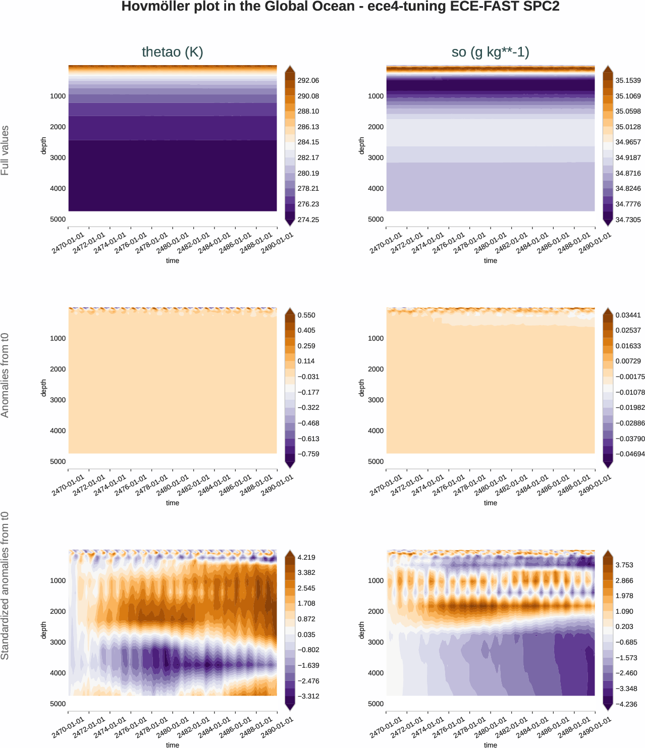 ocean3d.hovmoller.ece4-tuning.ECE-FAST.SPC2.r1.global_ocean