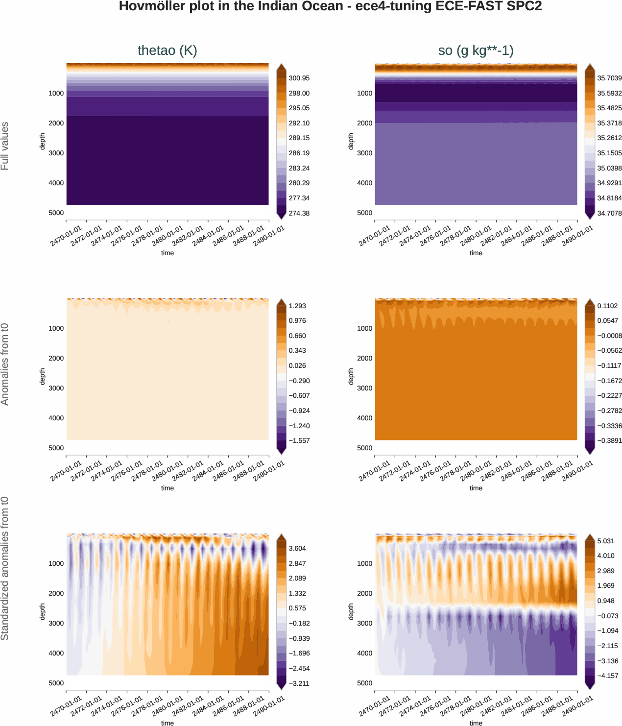ocean3d.hovmoller.ece4-tuning.ECE-FAST.SPC2.r1.indian_ocean