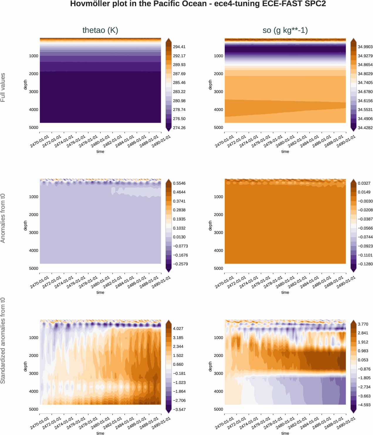 ocean3d.hovmoller.ece4-tuning.ECE-FAST.SPC2.r1.pacific_ocean