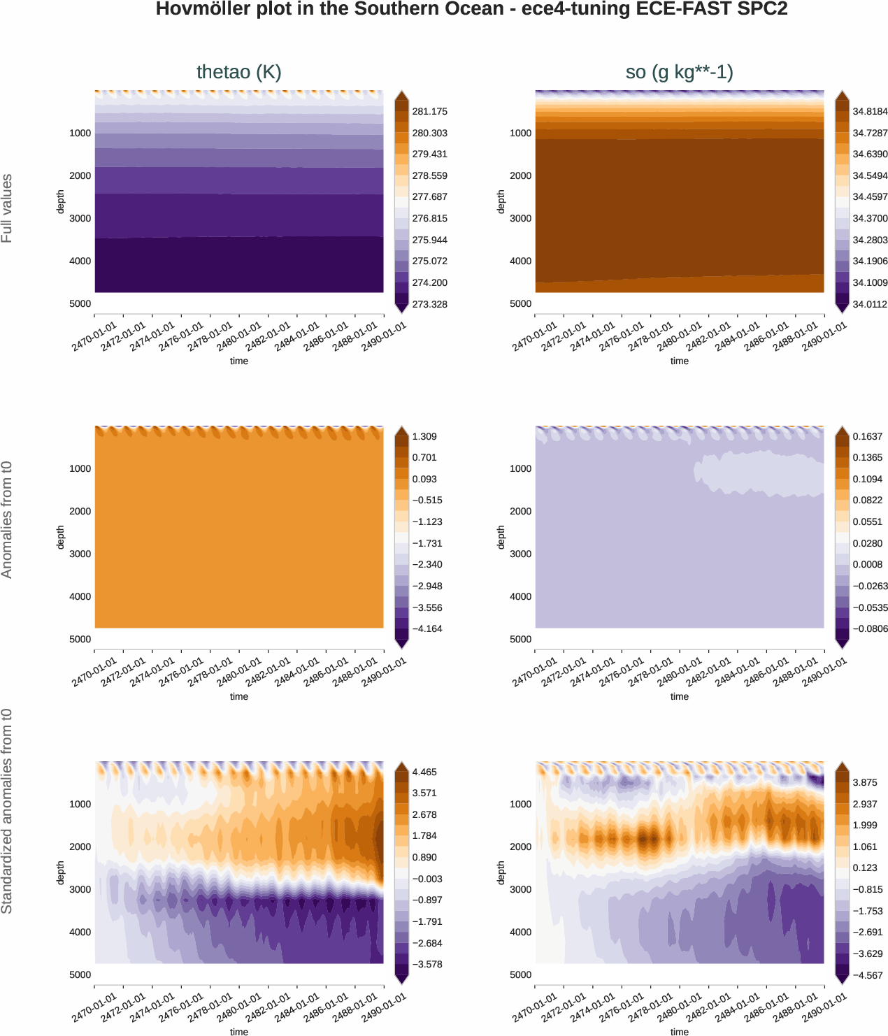 ocean3d.hovmoller.ece4-tuning.ECE-FAST.SPC2.r1.southern_ocean