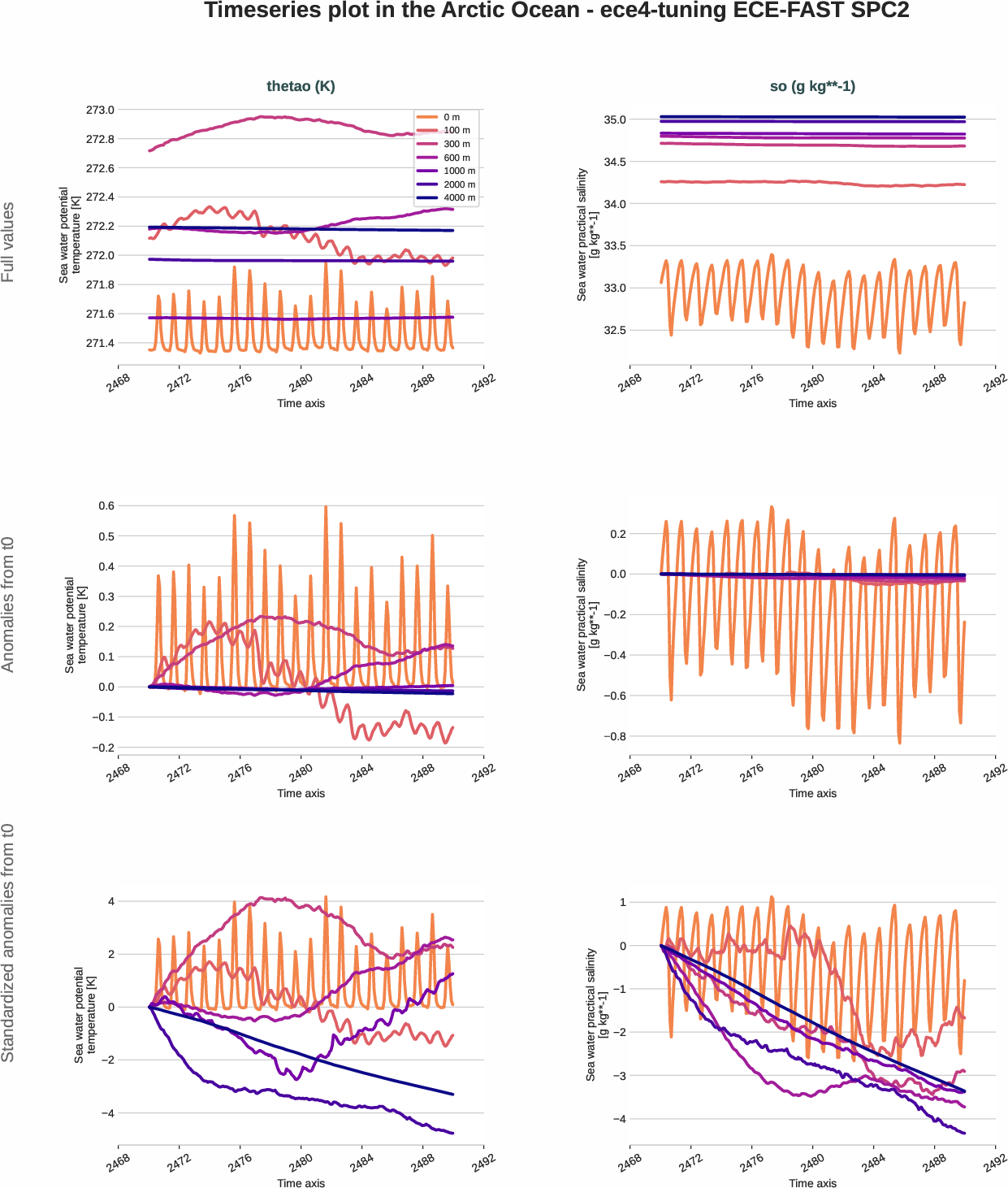 ocean3d.timeseries.ece4-tuning.ECE-FAST.SPC2.r1.arctic_ocean