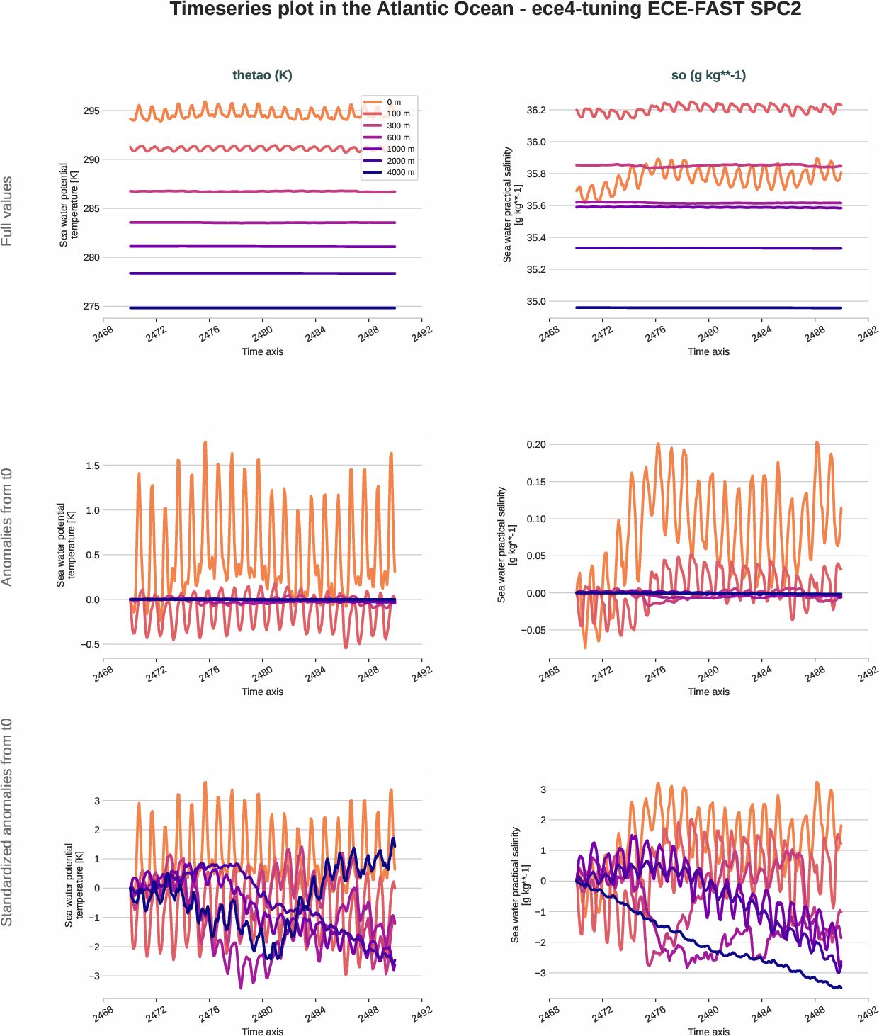 ocean3d.timeseries.ece4-tuning.ECE-FAST.SPC2.r1.atlantic_ocean