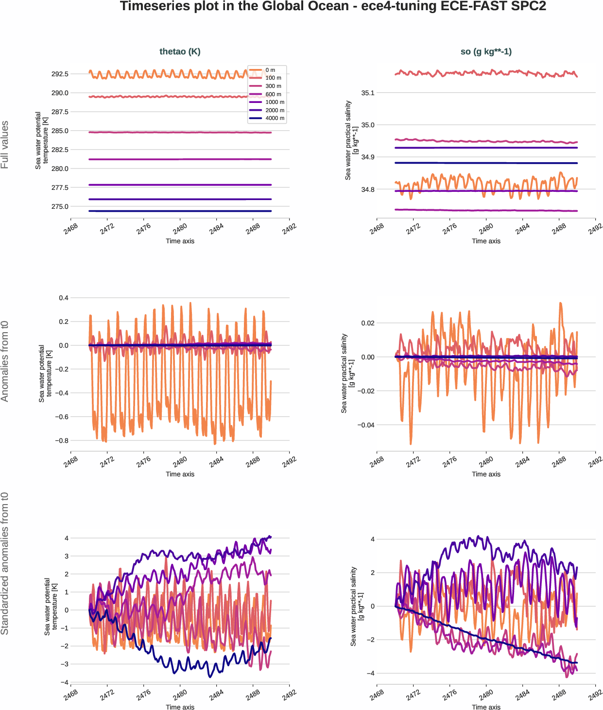 ocean3d.timeseries.ece4-tuning.ECE-FAST.SPC2.r1.global_ocean