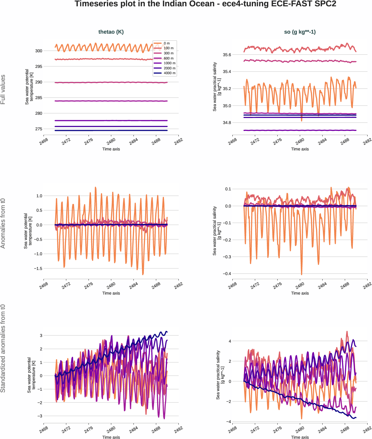 ocean3d.timeseries.ece4-tuning.ECE-FAST.SPC2.r1.indian_ocean