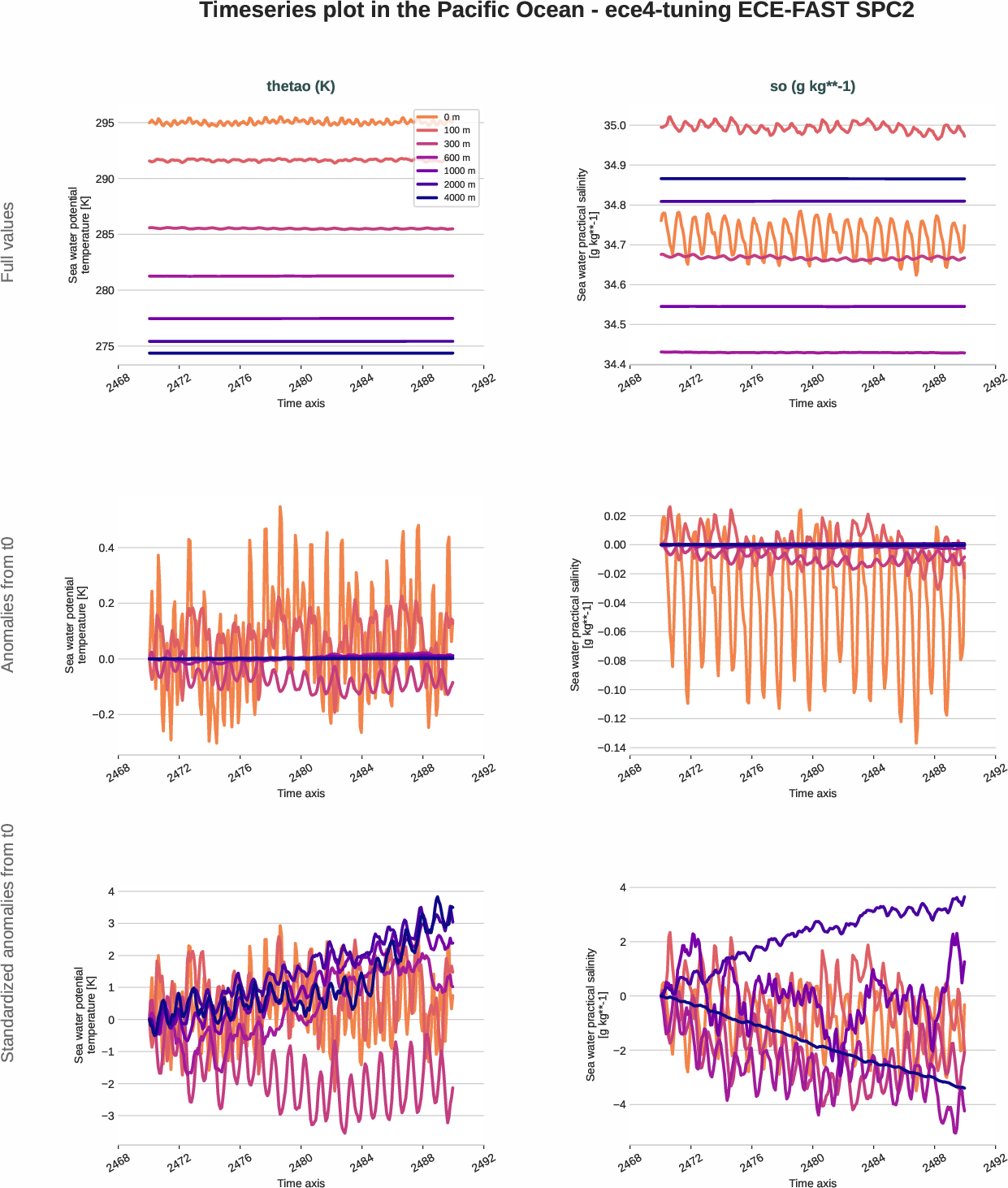 ocean3d.timeseries.ece4-tuning.ECE-FAST.SPC2.r1.pacific_ocean