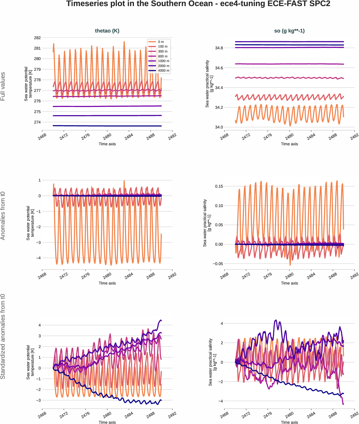 ocean3d.timeseries.ece4-tuning.ECE-FAST.SPC2.r1.southern_ocean